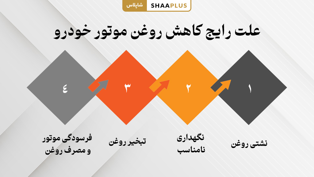 دلایل کاهش روغن موتور ماشین