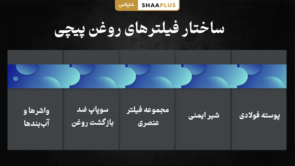 فیلتر های روغن پیچی از چه چیزی تشکیل شده است؟